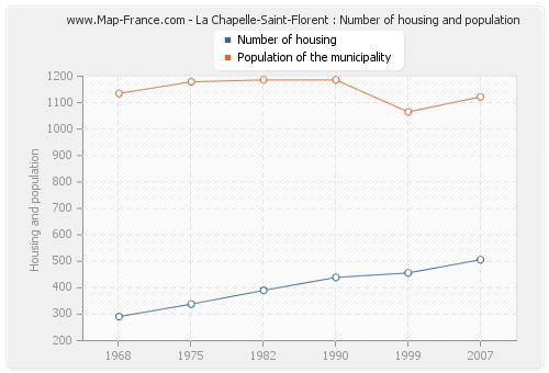La Chapelle-Saint-Florent : Number of housing and population